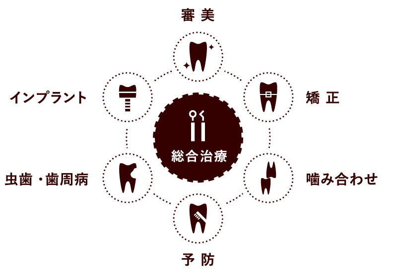 総合治療　図